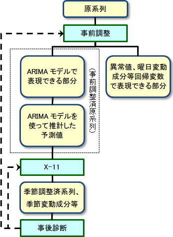 時系列データの季節調整法